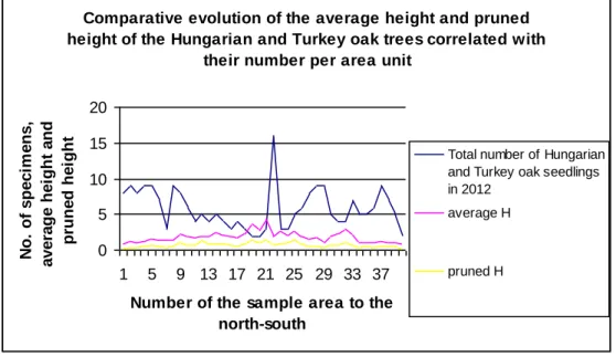 Fig. 2. Distribution of Hungarian and Turkey oak trees, of average and pruned height   to the north-south 