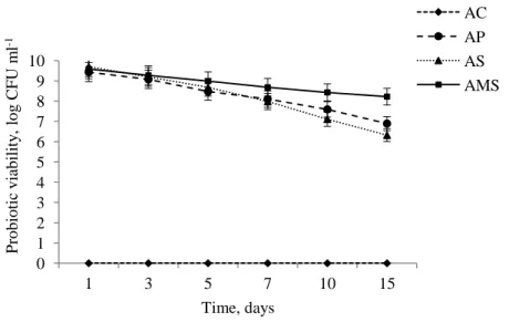 Fig. 1. Probiotic  iability in ayran samples during 15 days storage at   °C.  