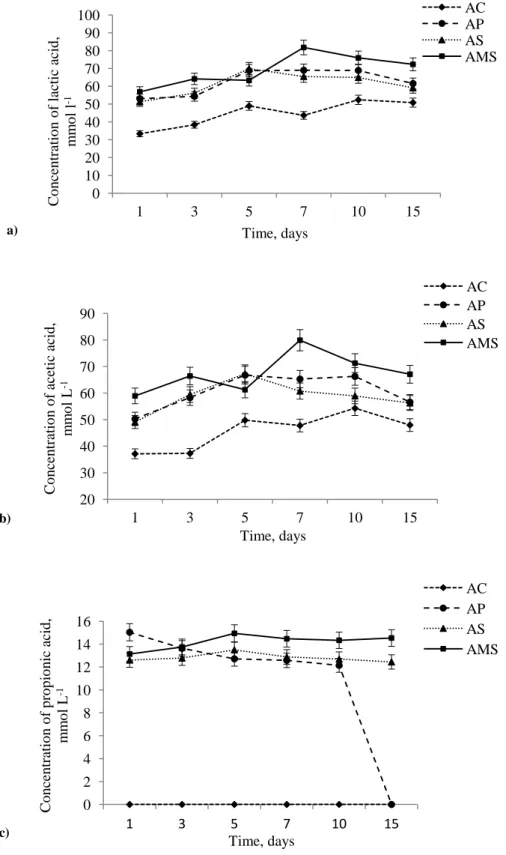 Fig. 2. Concentration of lactic acid (a), acetic acid (b) and propionic acid (c) in ayran samples during 15 days storage at   °C