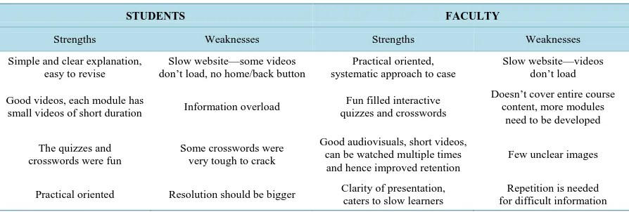 Table 1. Summary of strengths and weaknesses of learning modules as described by students and faculty
