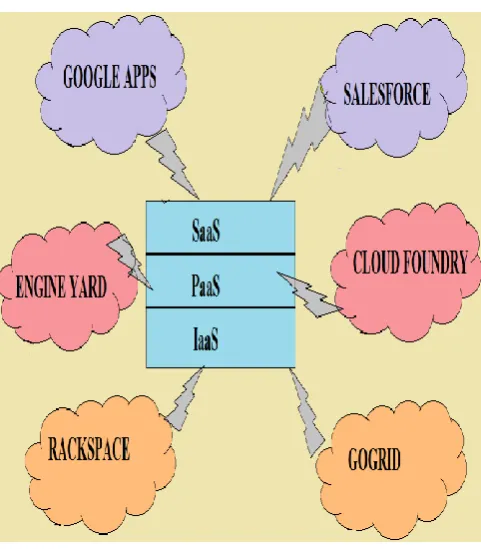 Fig. 1 Cloud Service Models  