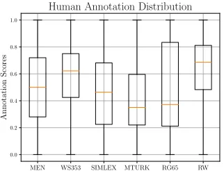 Figure 2: Word Association Annotation Distribution
