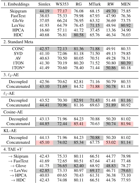 Table 1: Meta-Embedding Unsupervised Results