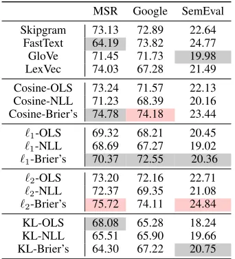 Table 3: SS-MTL Embedding Transferability To Analogy