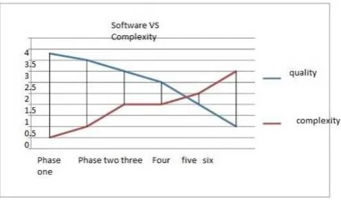 Figure 1: Quality Verses Complexity 