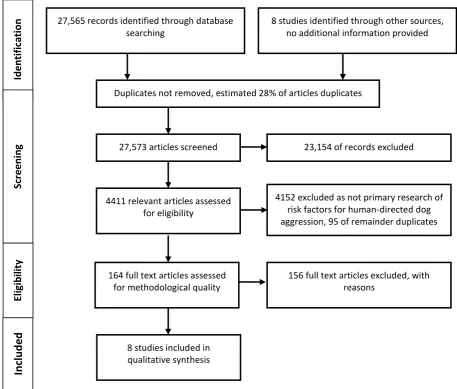 Figure 3: PRISMA diagram summarising the screening and appraisal process 