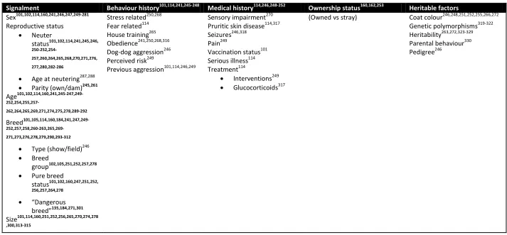 Table 7: Investigated factors primarily related to the dog 