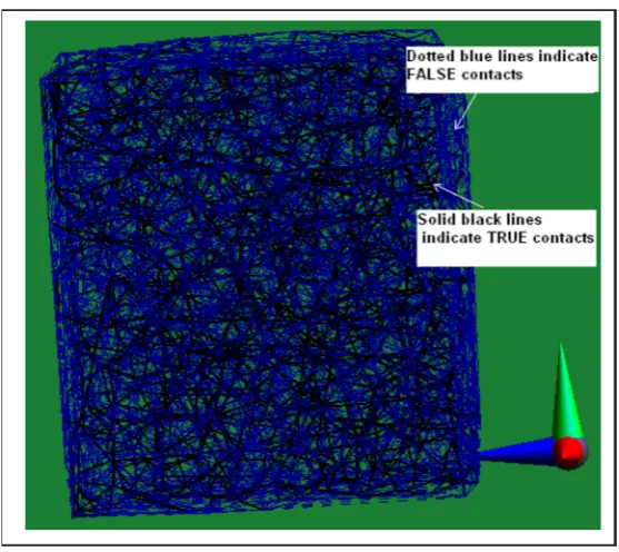 Figure 6. Simulation of the granular assembly with appropriate boundary conditions shows a closely packed grain assembly with the applied shear