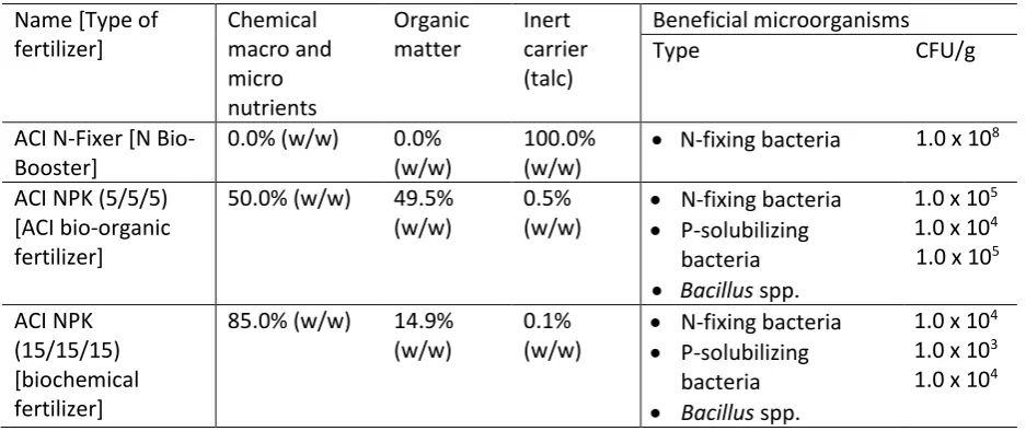 Table 1: Composition of different types of microbial fertilizers. 