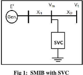 Fig 3: The V-I Characteristics of a SVC 
