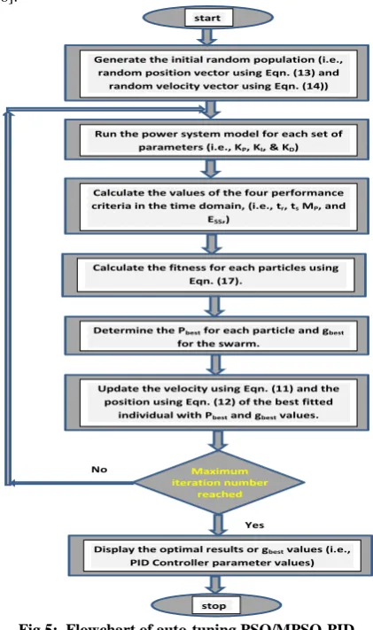 Fig 5:  Flowchart of auto-tuning PSO/MPSO-PID controller 