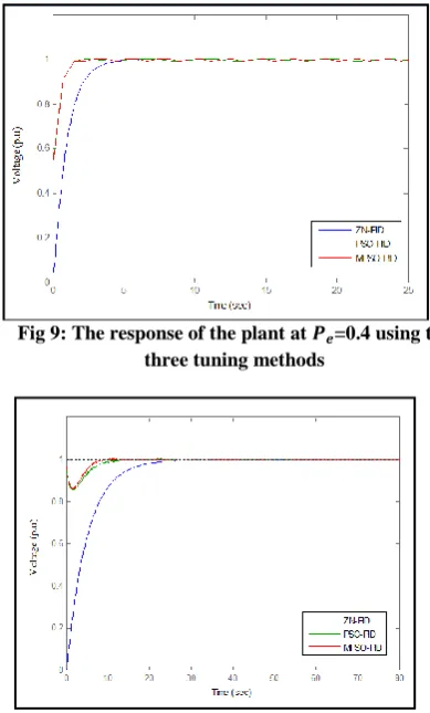 Fig 9: The response of the plant at  