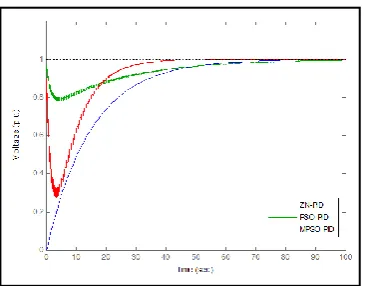 Fig 11: The response of the plant at 