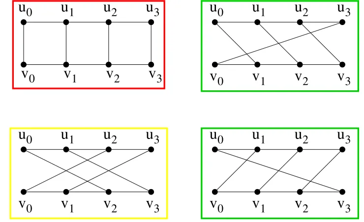 Figure 3.2: The structure of the nodal patterns constructed from words oflength s = 4 exhibited as graphs where coloured boxes indicate those which areequivalent where u = v and the function of combination is commutative.