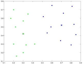 Figure 2.II- A two class two dimensional example similar to the one used in Fig. 2.I. The representative prototypes of the two classes are indicated by “!”
