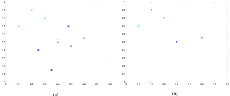Figure 2.III- A two class two dimensional example. (a) NCN of a sample pattern x defined by the same-class instances indicated by “!”
