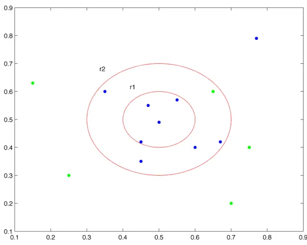 Figure 2.VII- The different radii define different error zones. r1 indicates a zero error allowance