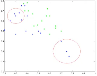 Figure 2.VIII- A smaller radius is defined by high density instances compared to samples laying in more sparse regions