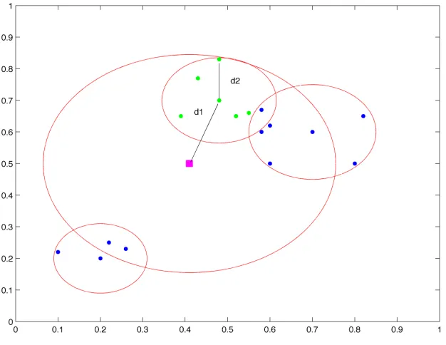 Figure 3.III-!Search for the nearest neighbour is performed only within the disc of radius d1+d2 