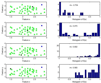 Figure 4.II-! This example contains 45 instances of a class (marked as """). Four instances are selected (marked as "!"); one close to the decision surface, one in the middle of the distribution, and two at borders but away from the enemy class representat