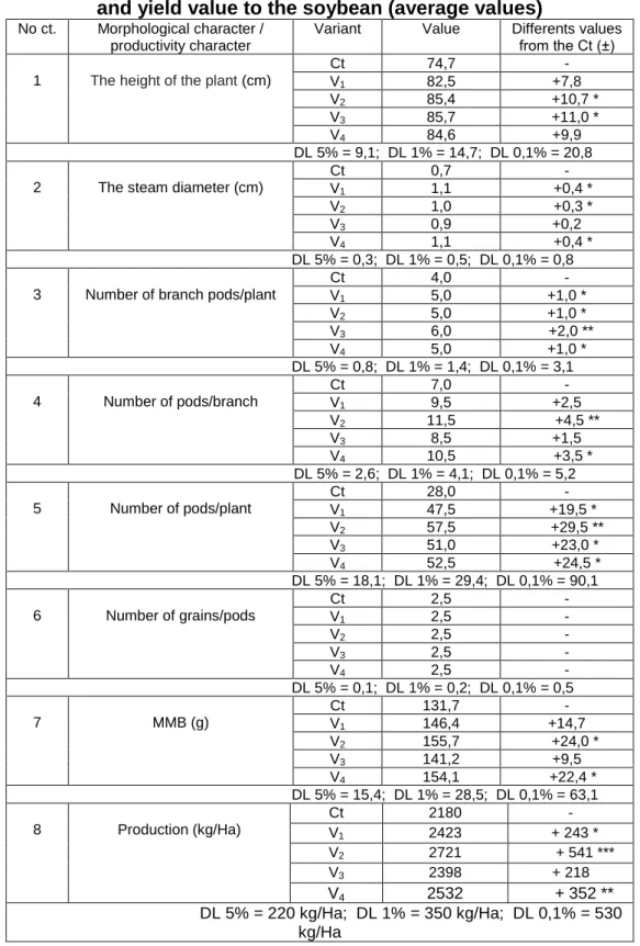 Table 1  Influence of the organic fertilization with Algafix on the morphological characters 