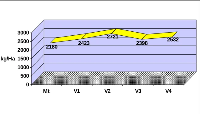 Figure 1.The graphical representation of production values at the soybean variants fertilized with  Algafix compared to the untreated control 