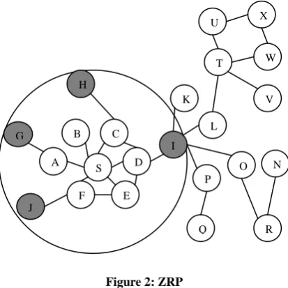 Table 1. Comparison of FSR, LAR1 & ZRP 