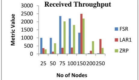 Fig.6 Received Throughput v/s node ID 