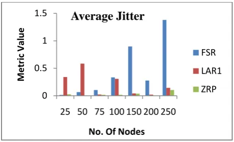 Fig 8. Jitter v/s node ID  