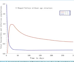 Figure 1. A numerical simulation for the variation of the two age classes population using Equation (1) and parameter values defined in Table 1 for the U-shaped valleys system with 0=5.36