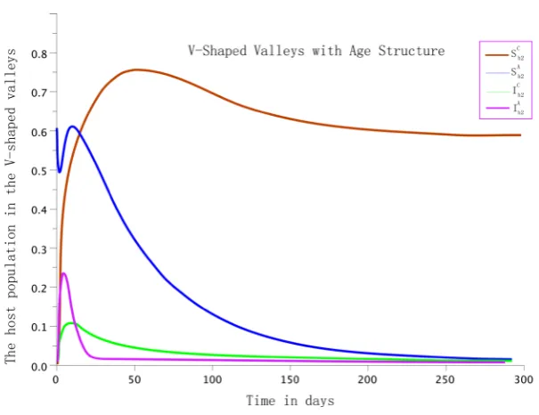 Figure 3. The variation of the total population in the region, no age class and the two ecosystems are treated as a single U-shaped valley ecosystem