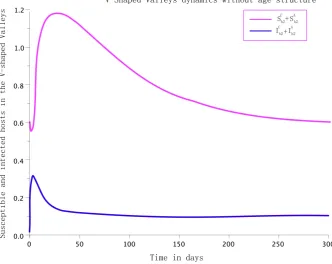Figure 5. A numerical simulation of model 1 using parameter values defined in Table 1 for the V-shaped valleys ecosystem without age structure