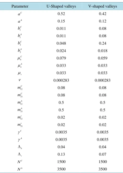 Table 1. Parameter values and ranges for System 1 and Equation (5) in [1].                                               