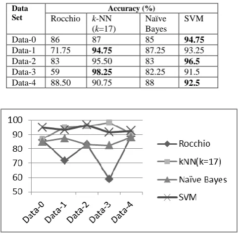Table 3. Comparison of accuracy for different classifiers 