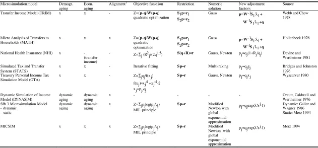 Table 1 Calibration procedures in different microsimulation models  