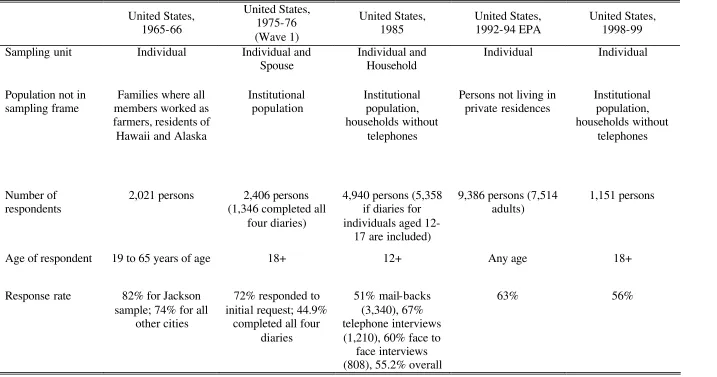 Table 2  American time use studies under investigation  