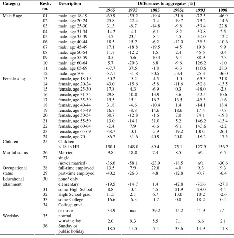 Table 6   Differences to the aggregates before the calibration 