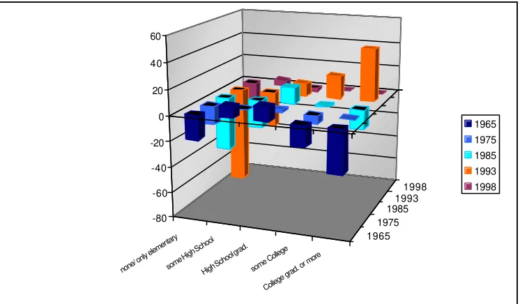 Figure 4: Representation of American Heritage Time Use Files 1965 – 1998/99 - Over- and underrepresentation compared to desired totals in %: Educational attainment 