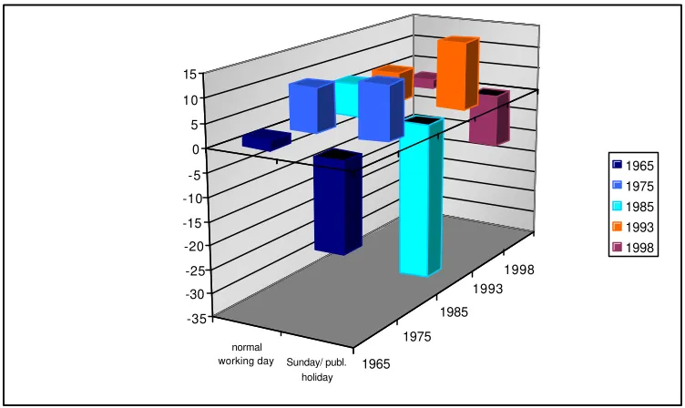 Figure 5: Representation of American Heritage Time Use Files 1965 – 1998/99 - Over- and underrepresentation compared to desired totals in %: Representation of days of the week 