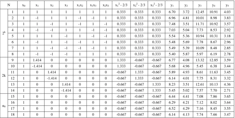 TABLE II:  T HE  D EGREE -2 O RTHOGONAL  E XPERIMENTAL  M ATRIX , K = 3, N 0 = 4 