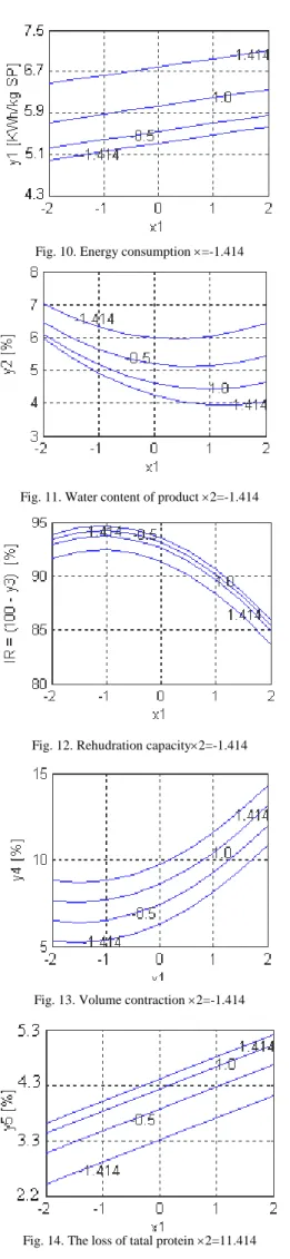 Fig. 10. Energy consumption =-1.414 