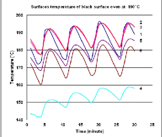 Table I represents the values of view factor, radiosity and  radiation rate between surface 1 and other surfaces