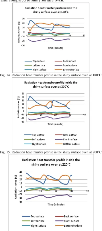 Fig. 14. Radiation heat transfer profile in the shiny surface oven at 180°C 