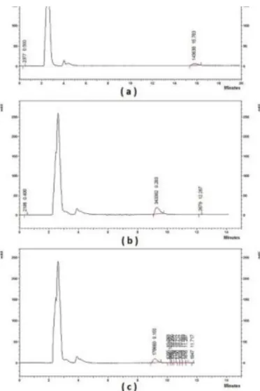 Figure 2: Representative HPLC chromatograms of standard solasodine   solutions using different composition of mobile phases at 25 °C