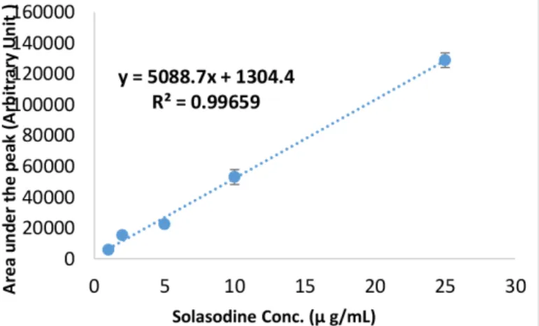 Table 3: Precision results based on standard deviation percentage at  intra-day and inter-day levels.