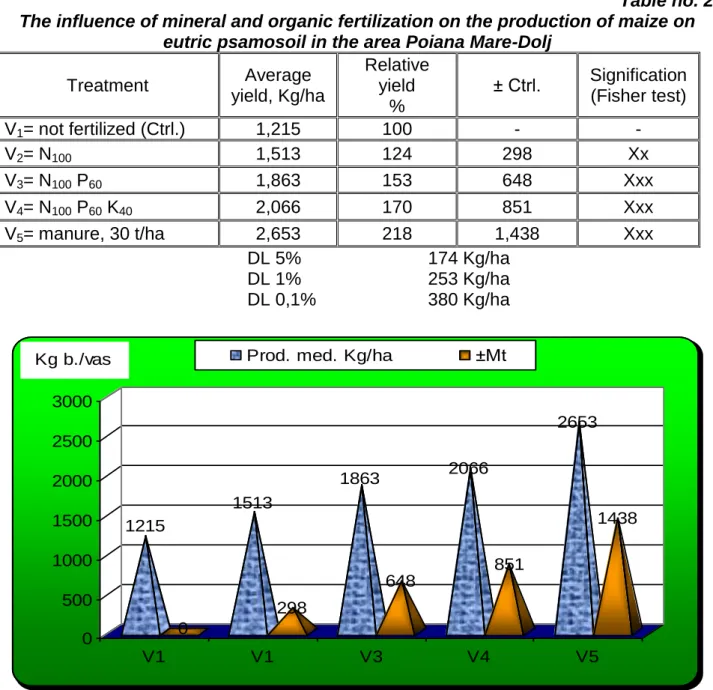 Table no. 2.  The influence of mineral and organic fertilization on the production of maize on 