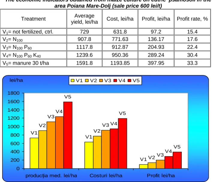 Table no. 5.  The economic indicators obtained from maize culture on eutric  psamosoil in the 