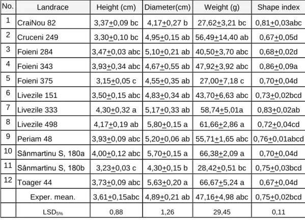 Table 1  Mean values of the studied bulb traits in garlic landraces from Timis County 