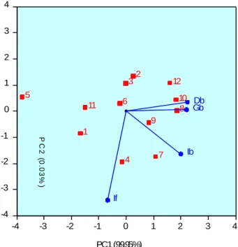 Fig. 1.Biplot for the studied garlic landraces and bulb traits 