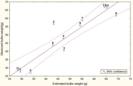 Table 2  Variance components of multiple regression between bulbs weight and other bulbs 